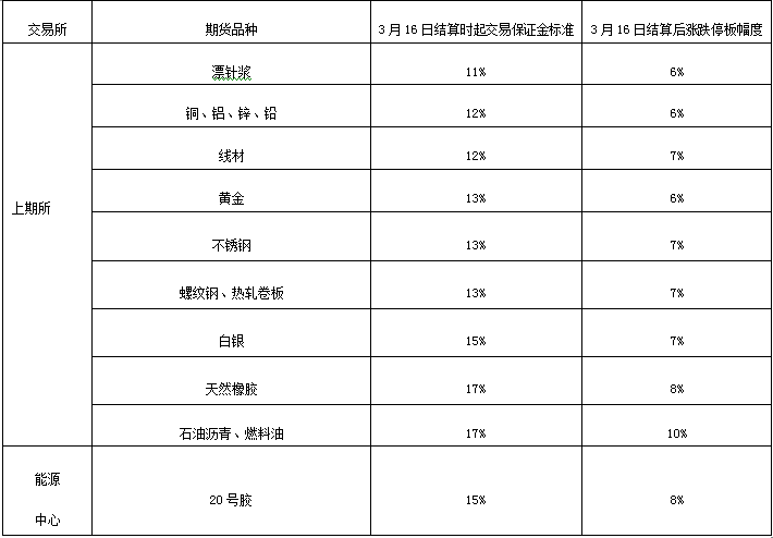 保證金比例和漲跌停板幅度.png