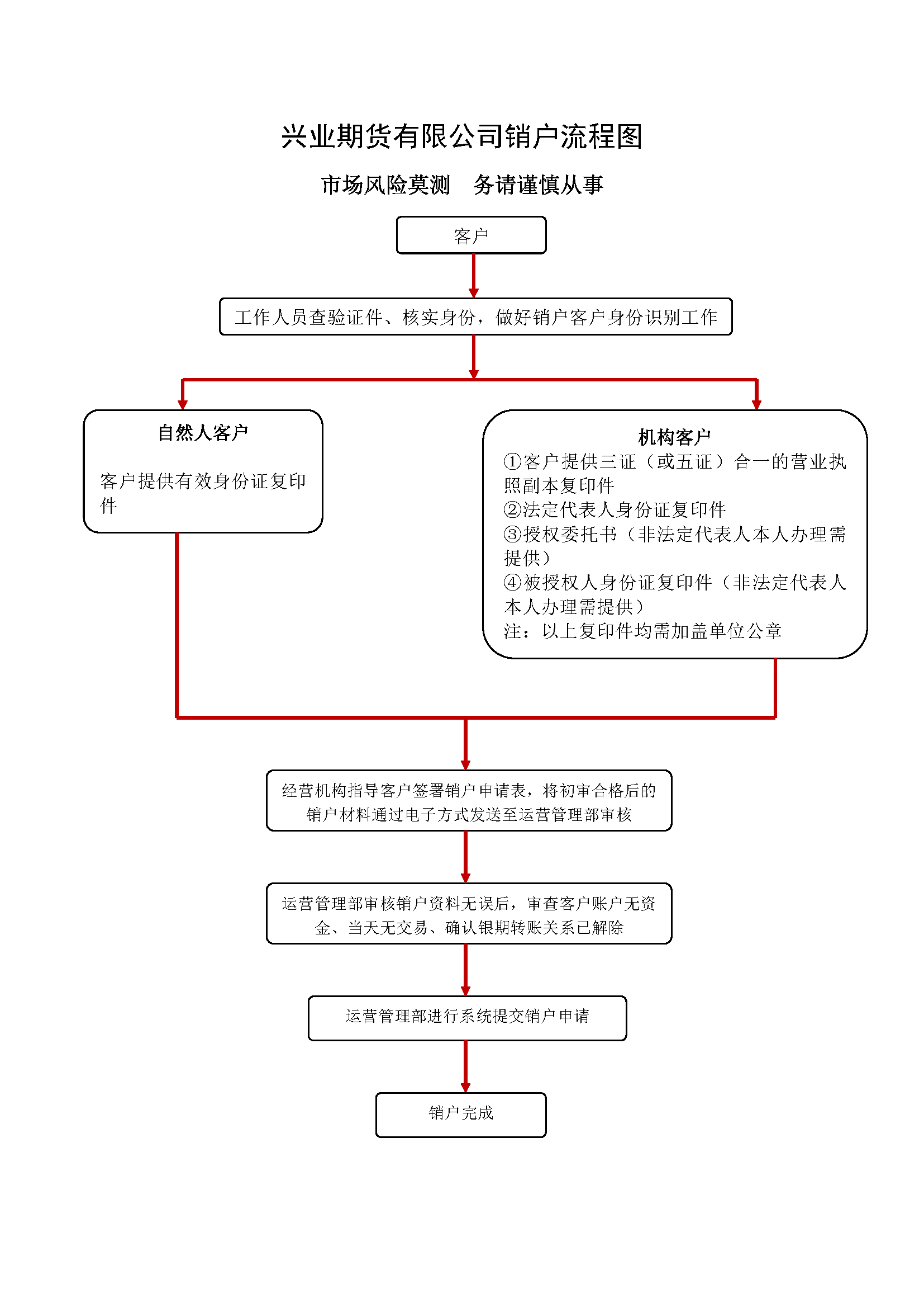 興業(yè)期貨有限公司銷(xiāo)戶(hù)流程圖.png