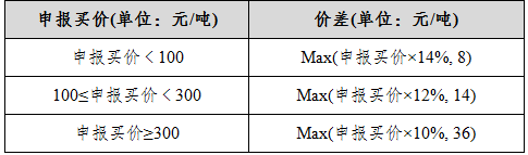 表五：螺紋鋼期權(quán)回應報價相關(guān)參數(shù).png