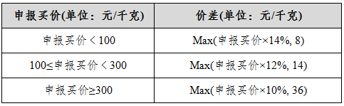 表六：白銀期權(quán)回應報價相關(guān)參數(shù).png