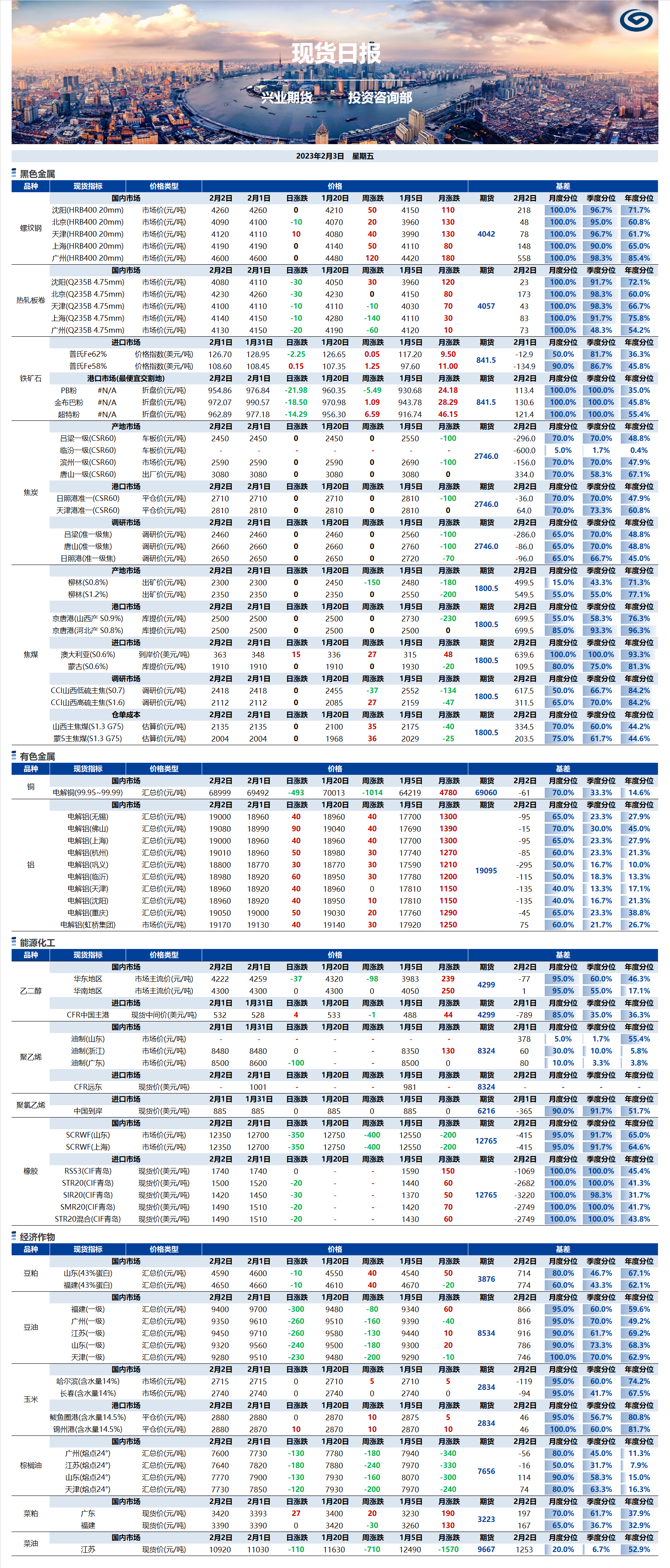 興業(yè)期貨現貨日報-2023.02.03.png