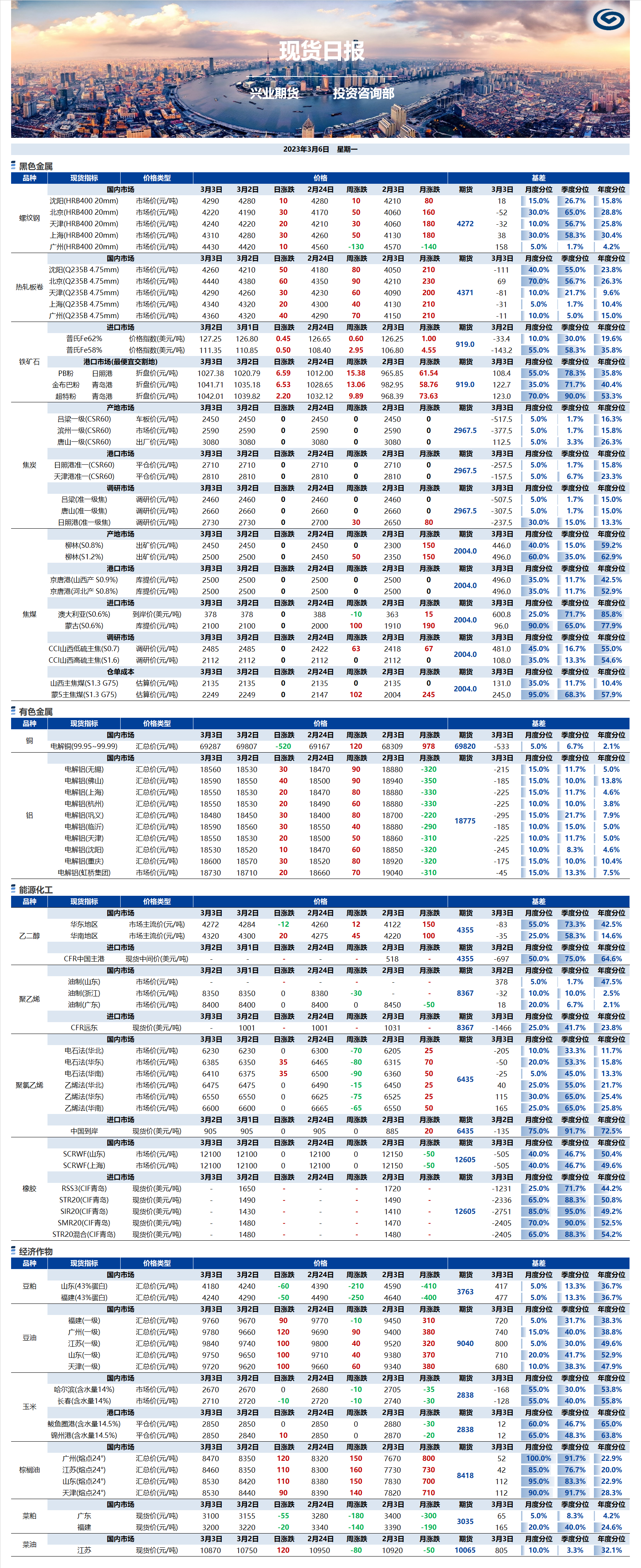 興業(yè)期貨現(xiàn)貨日?qǐng)?bào)-2023.03.06.png