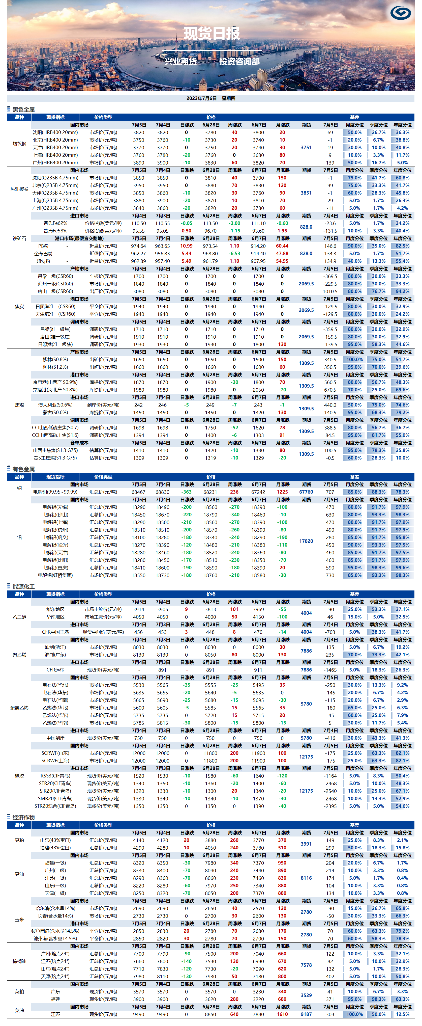 興業(yè)期貨現(xiàn)貨日報-2023.07.06.png