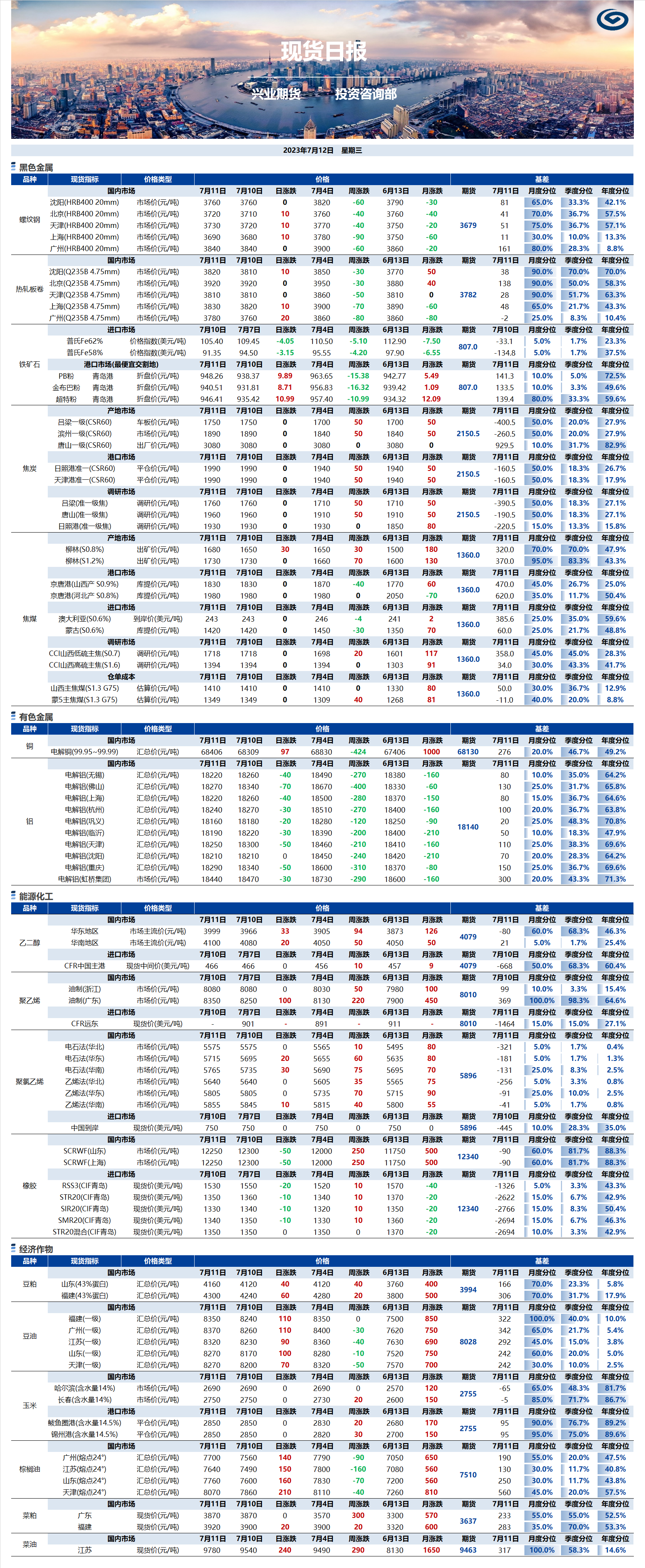 興業(yè)期貨現(xiàn)貨日?qǐng)?bào)-2023.07.12.png