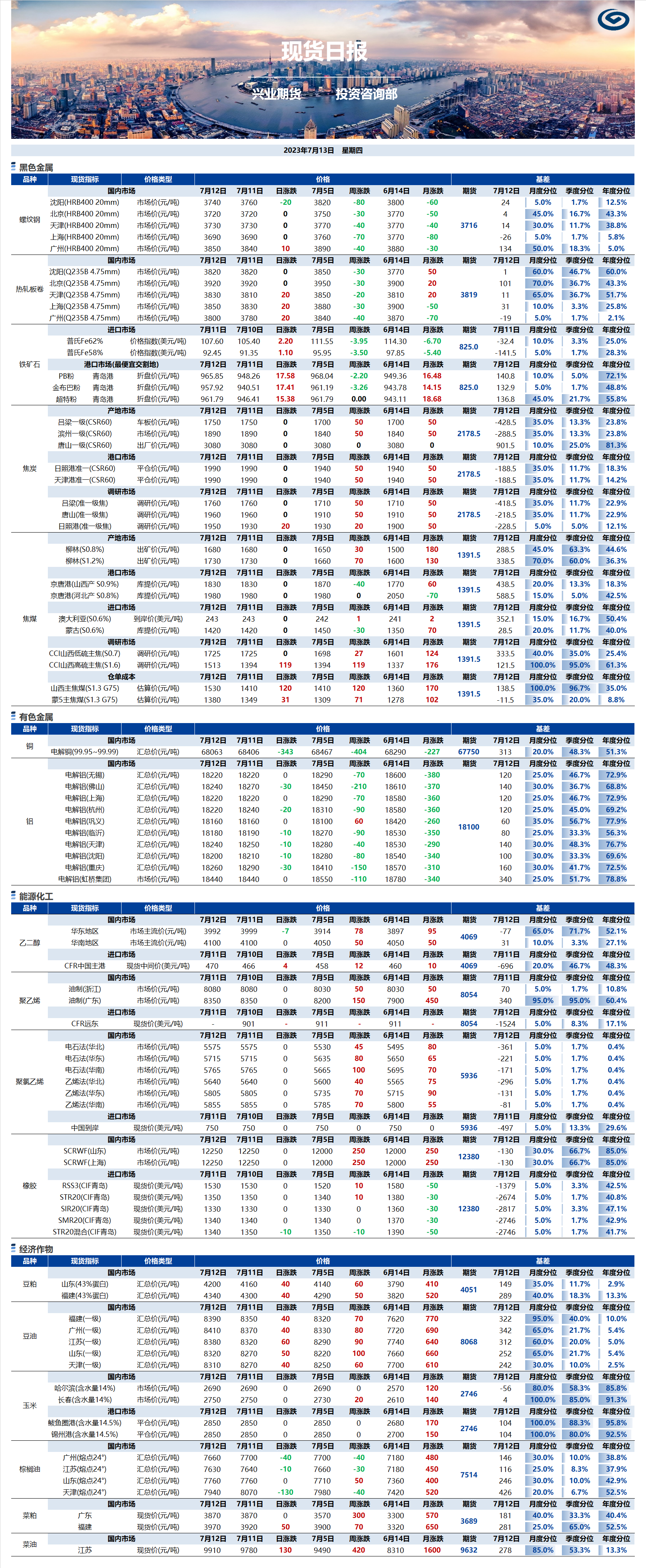 興業(yè)期貨現(xiàn)貨日?qǐng)?bào)-2023.07.13.png