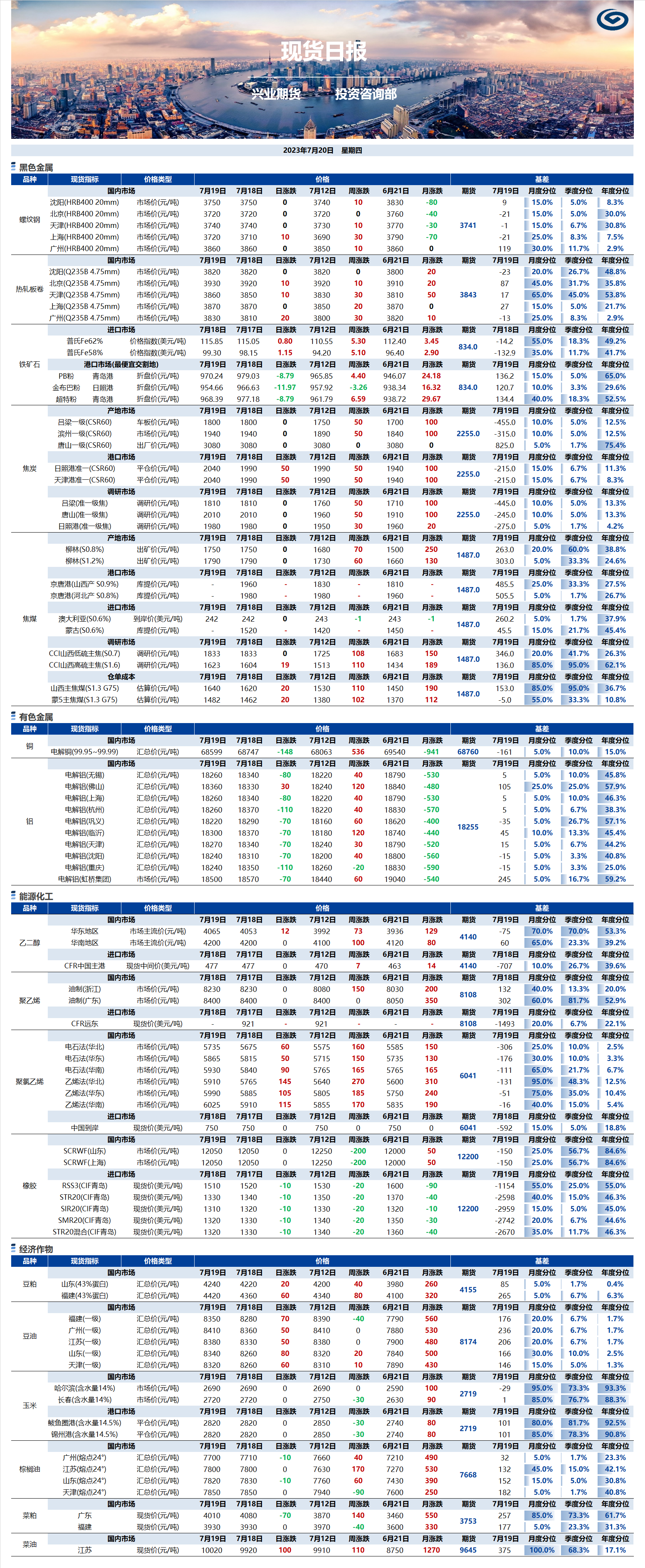 興業(yè)期貨現(xiàn)貨日報-2023.07.20.png