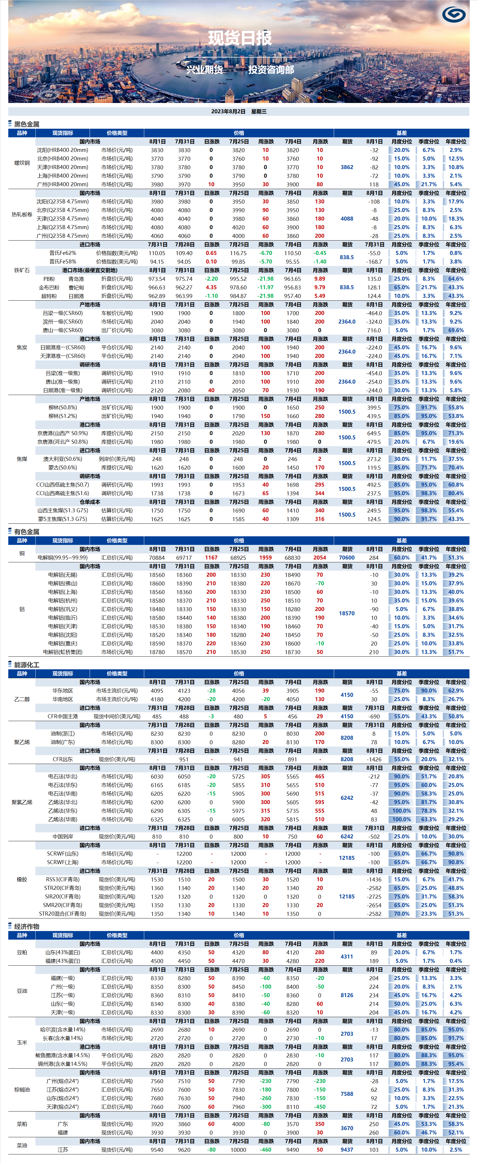 興業(yè)期貨現(xiàn)貨日?qǐng)?bào)-2023.08.02.png