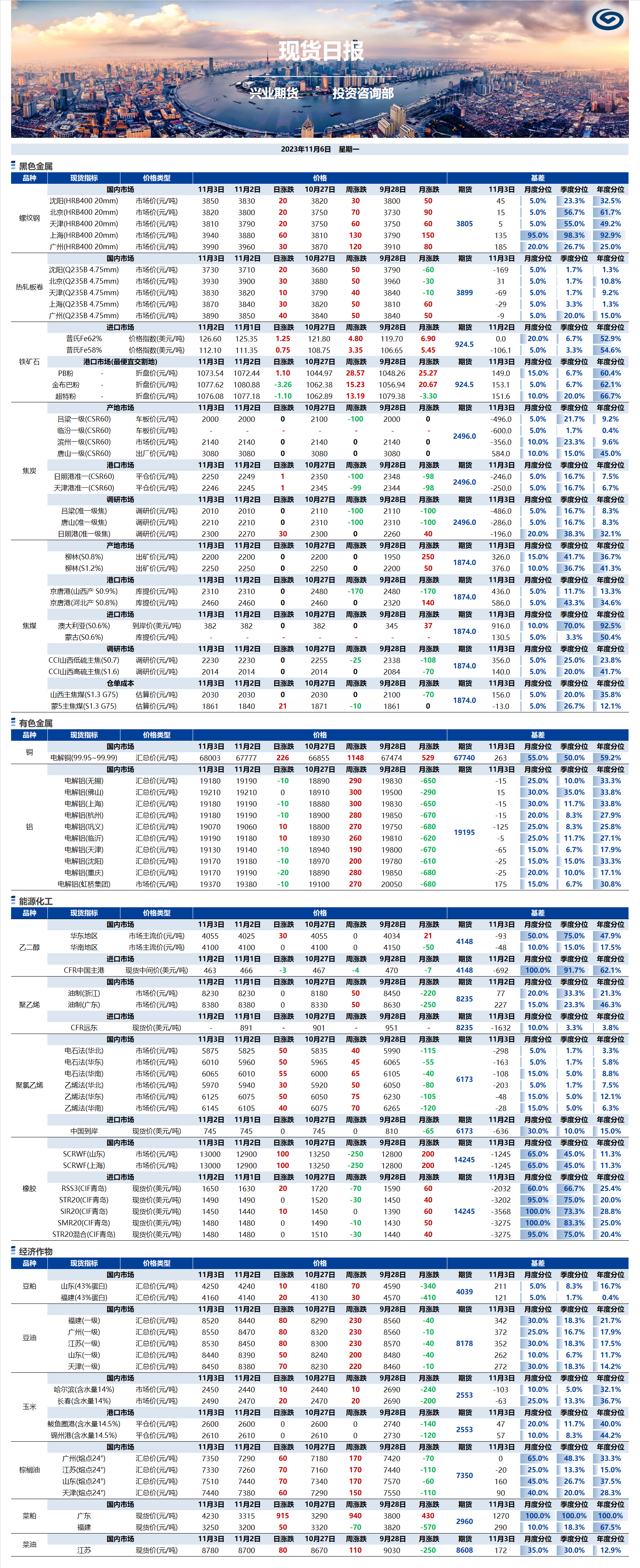 興業(yè)期貨現(xiàn)貨日報-2023.11.06.png