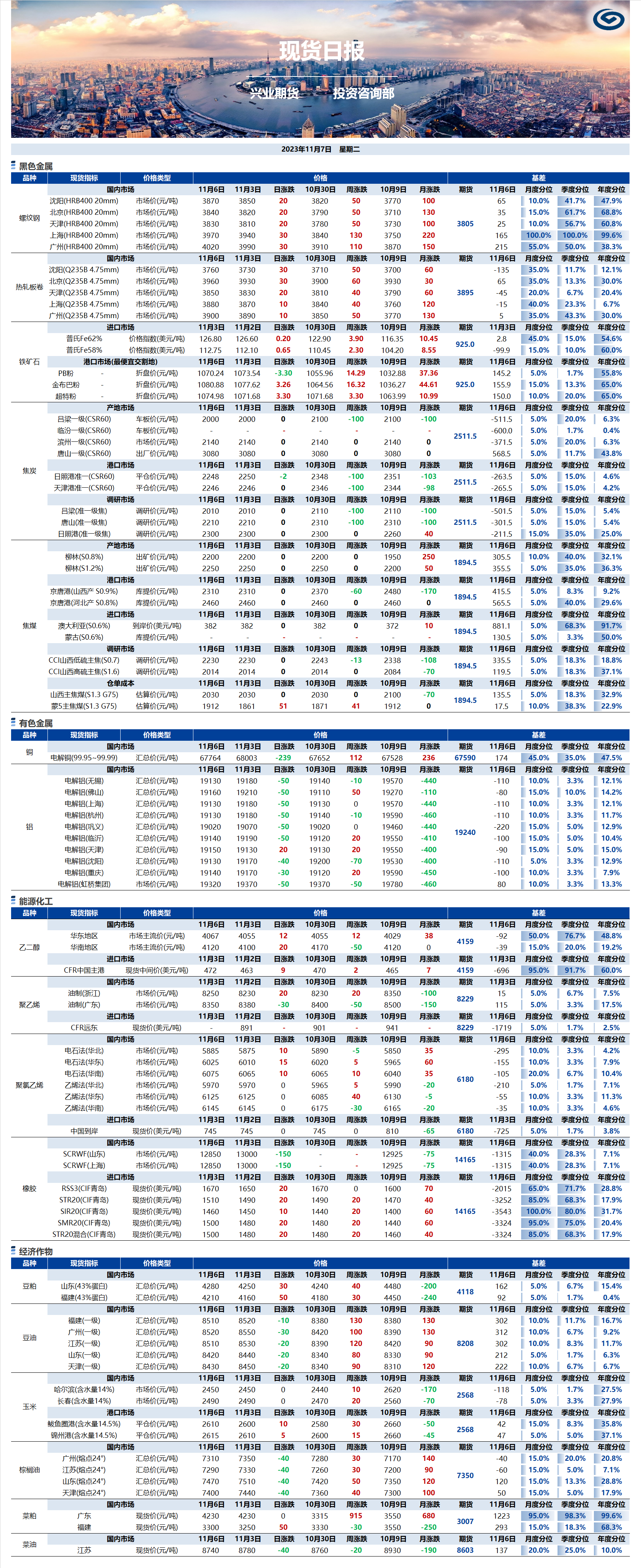 興業(yè)期貨現(xiàn)貨日?qǐng)?bào)-2023.11.07.png