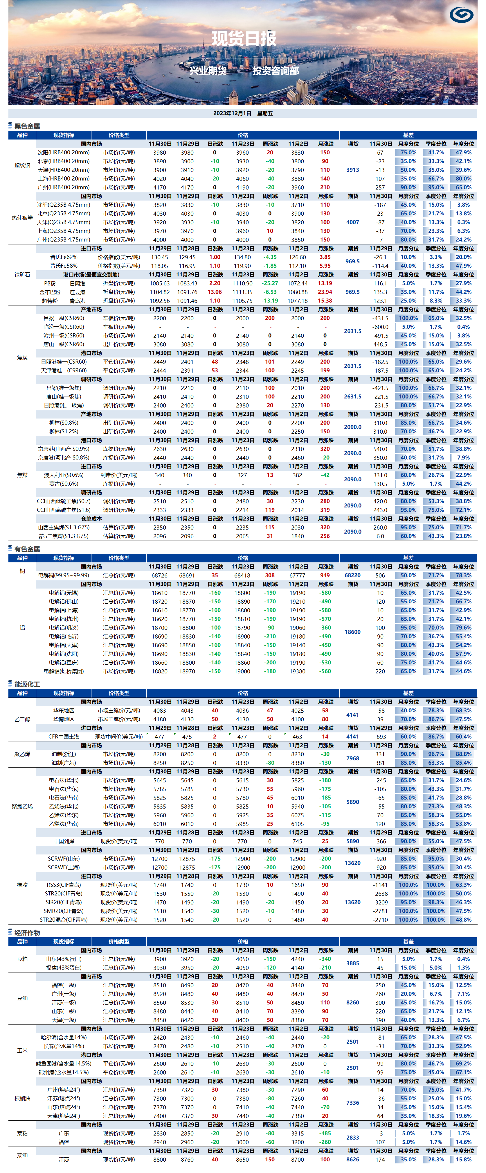 興業(yè)期貨現(xiàn)貨日?qǐng)?bào)-2023.12.01.png