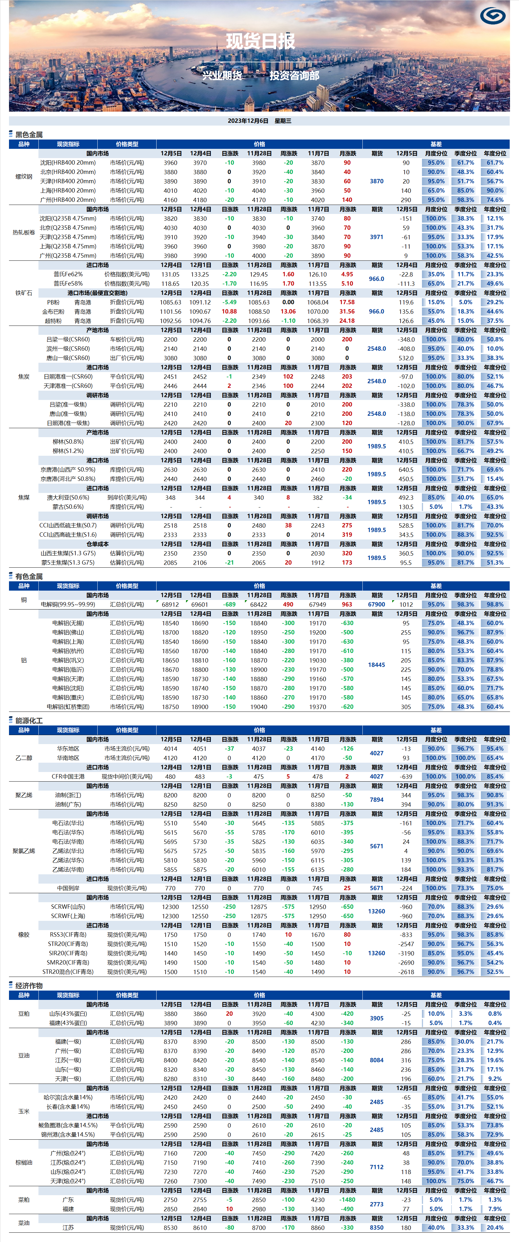 興業(yè)期貨現(xiàn)貨日?qǐng)?bào)-2023.12.06.png