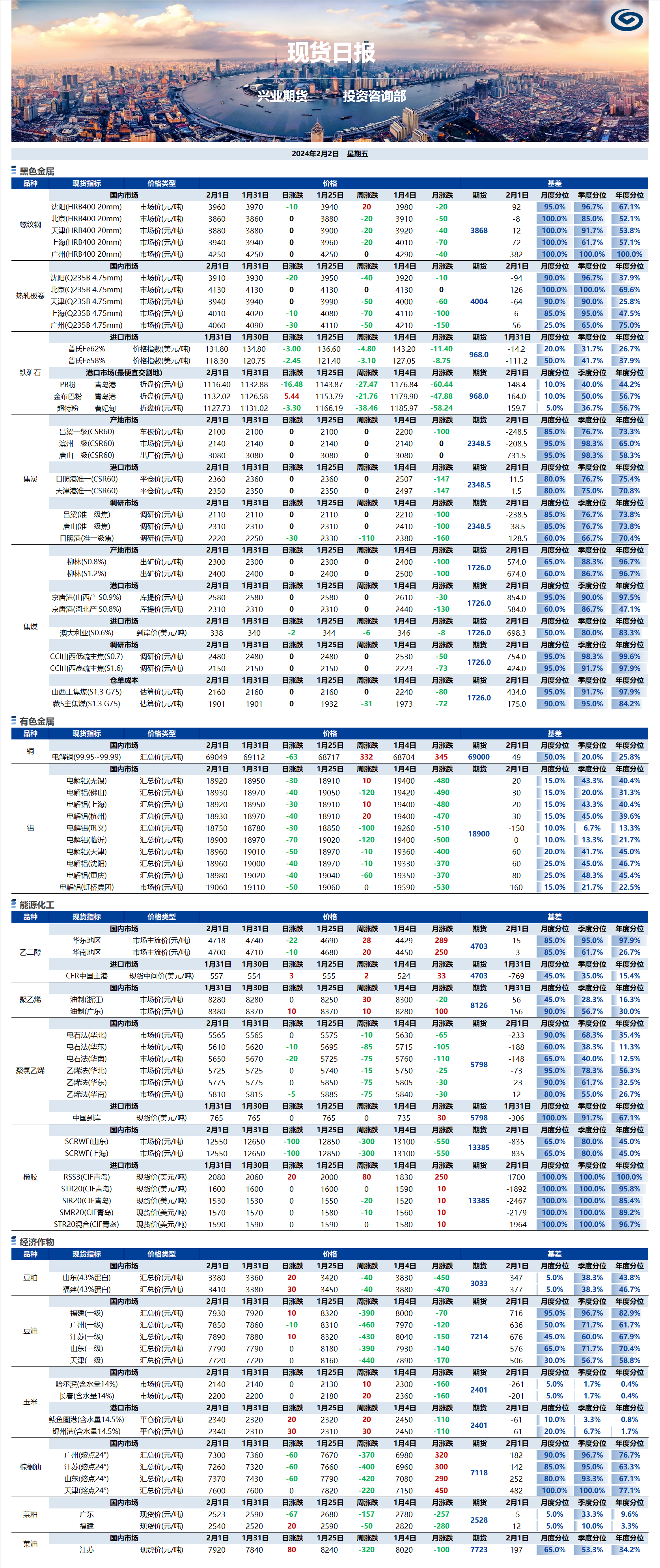 興業(yè)期貨現(xiàn)貨日?qǐng)?bào)-2024.02.02.png