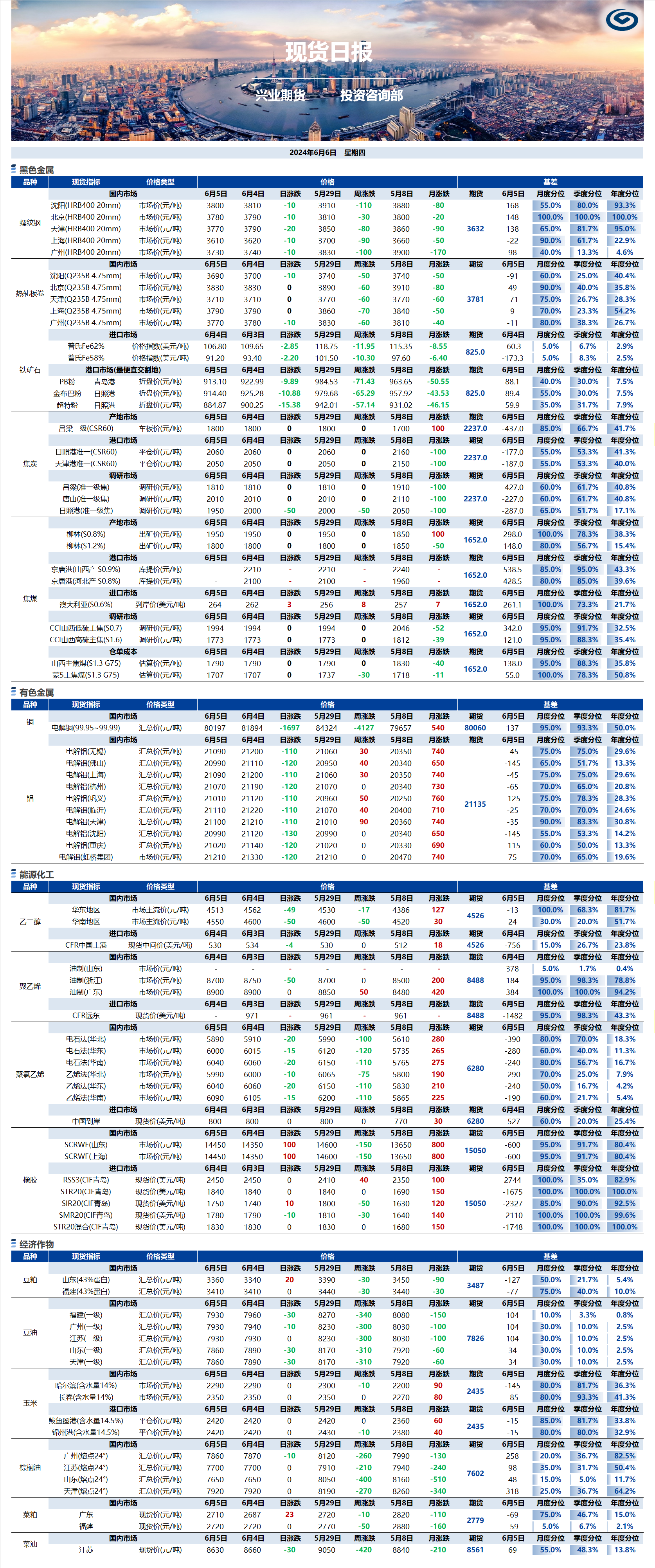 興業(yè)期貨現(xiàn)貨日?qǐng)?bào)-2024.06.06.png