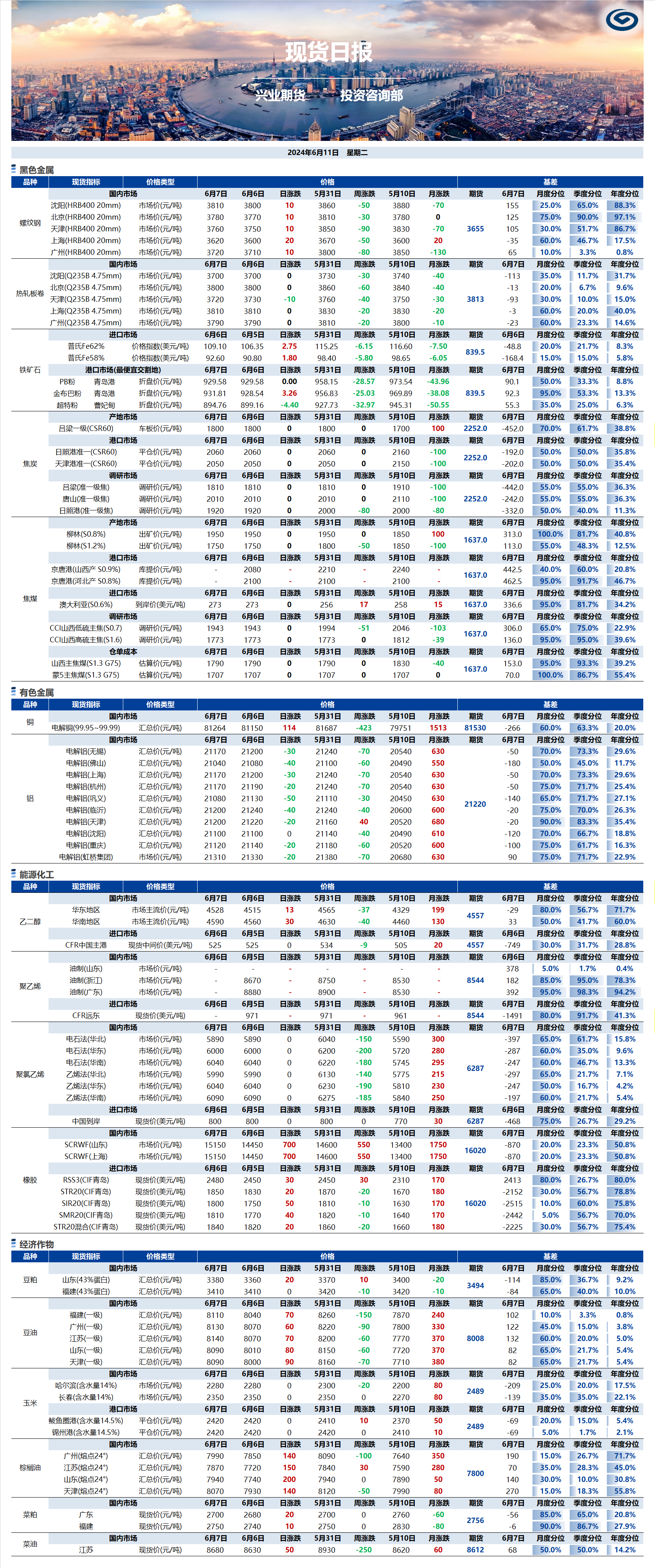 興業(yè)期貨現(xiàn)貨日?qǐng)?bào)-2024.06.11.png