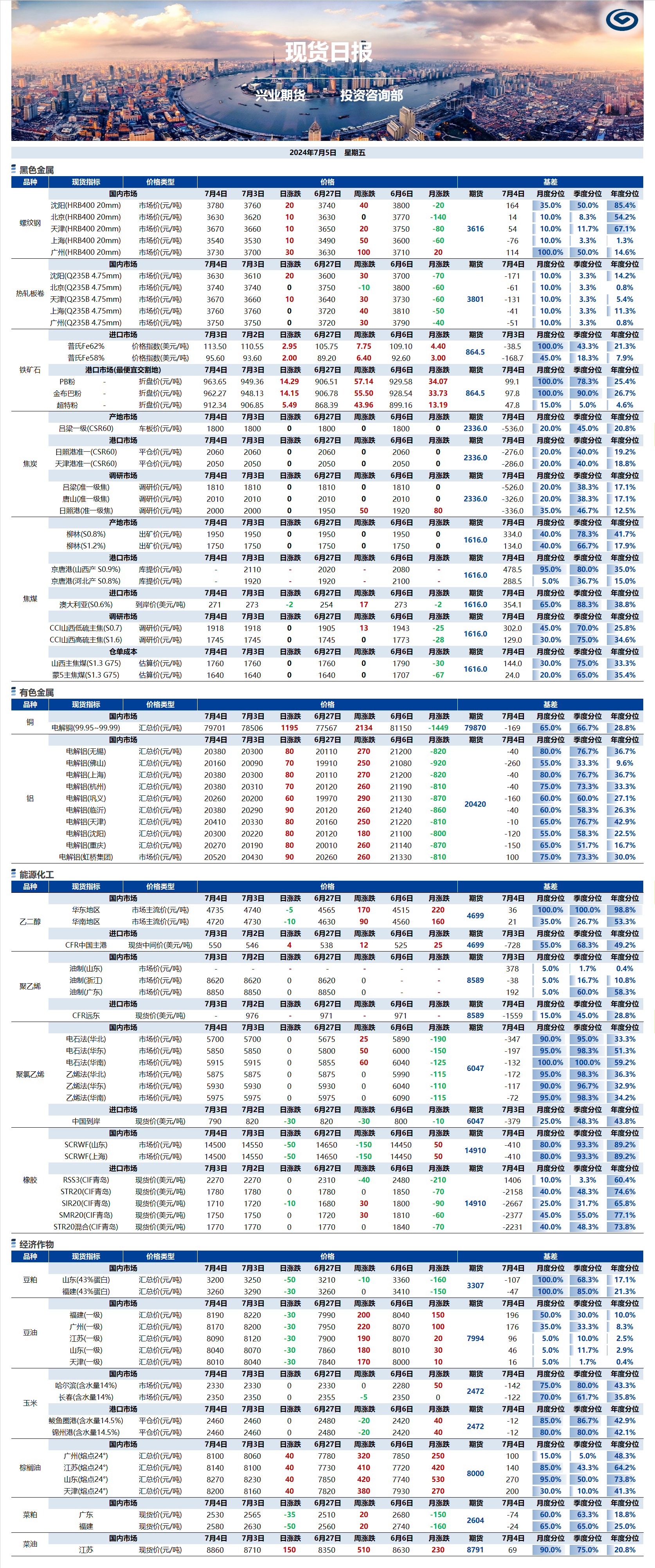 興業(yè)期貨現(xiàn)貨日報-2024.07.05.png