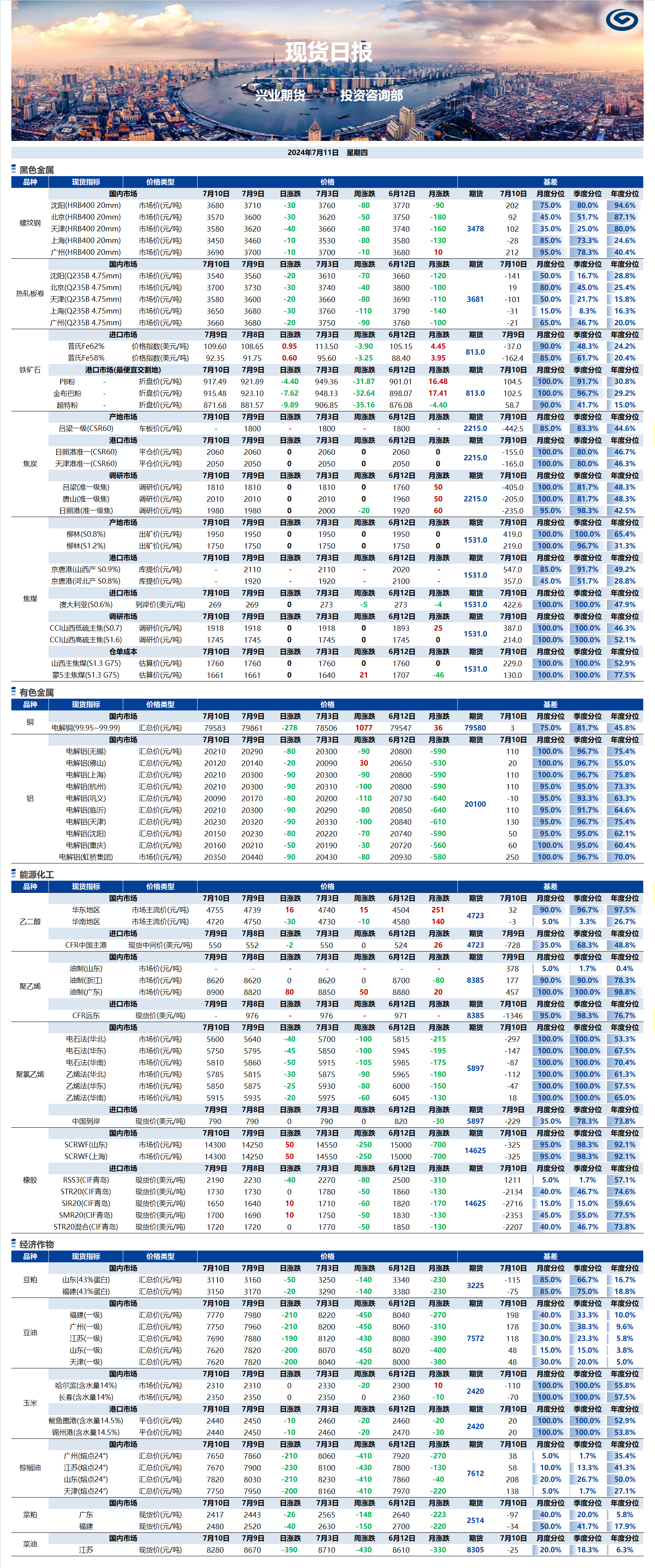 興業(yè)期貨現(xiàn)貨日?qǐng)?bào)-2024.07.11.png